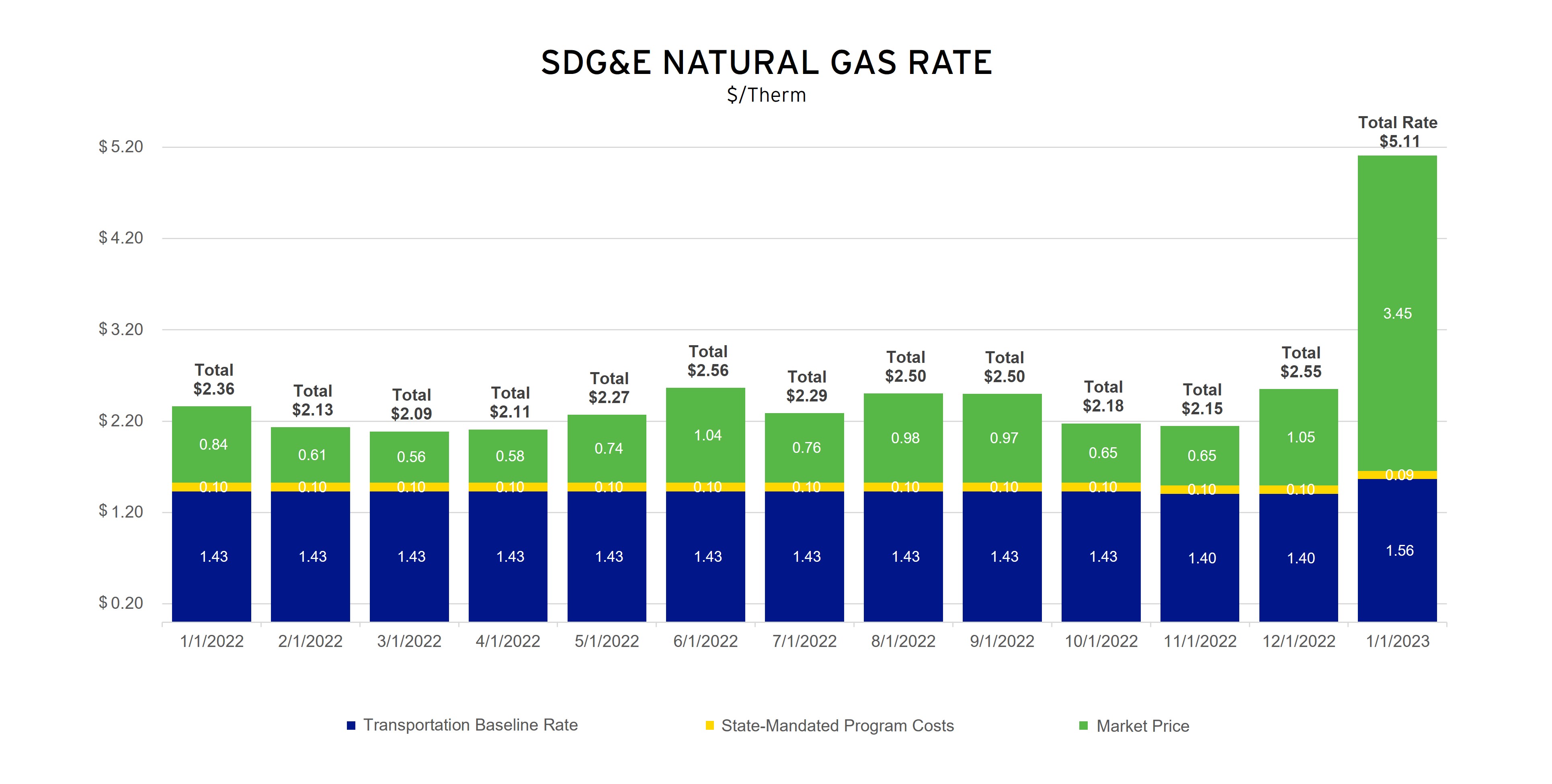 Rates 2023 Energy Rates And Who Sets Them San Diego Gas Electric